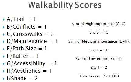 Walkability Scores